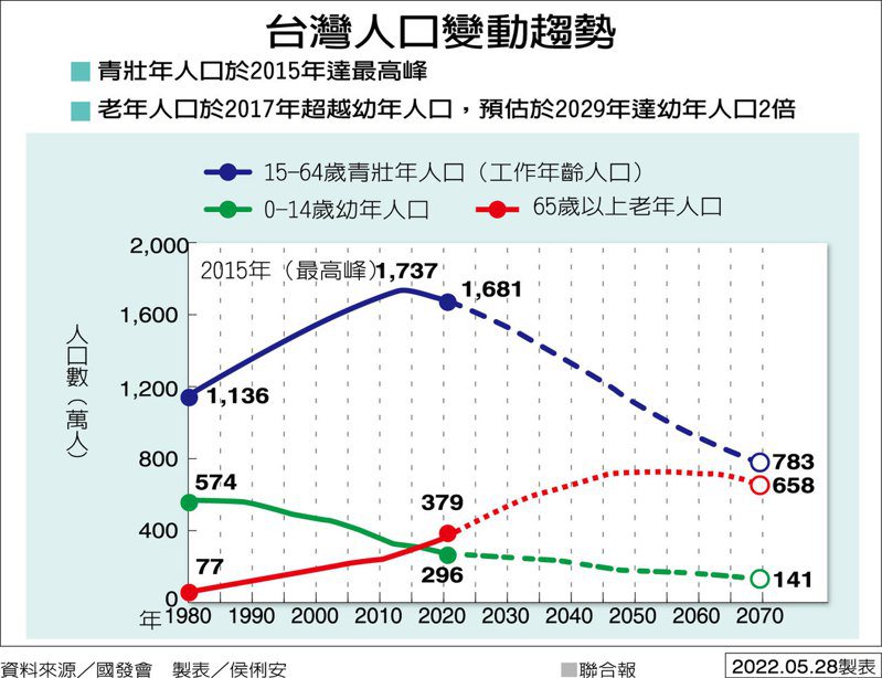 台灣人口變動趨勢 圖／聯合報提供