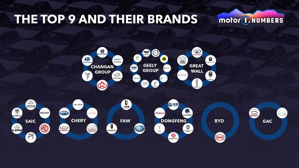 中國九大集團的自有品牌分布。 摘自motor1.com