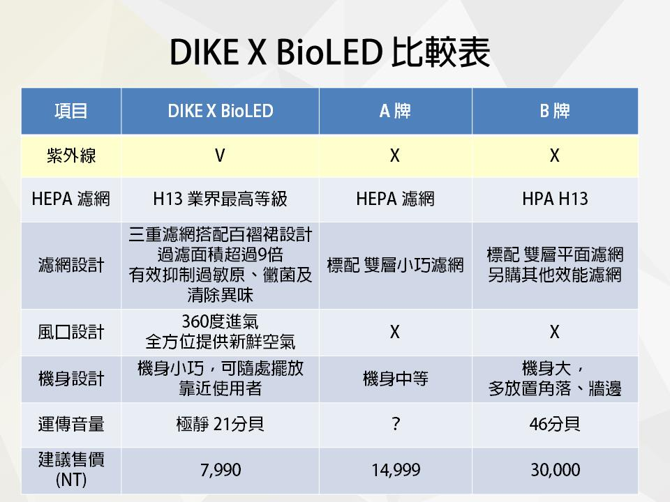 DIKE X BioLED聯名款紫外線抗菌空氣清淨機除了紫外線抗菌功能領先，並優...