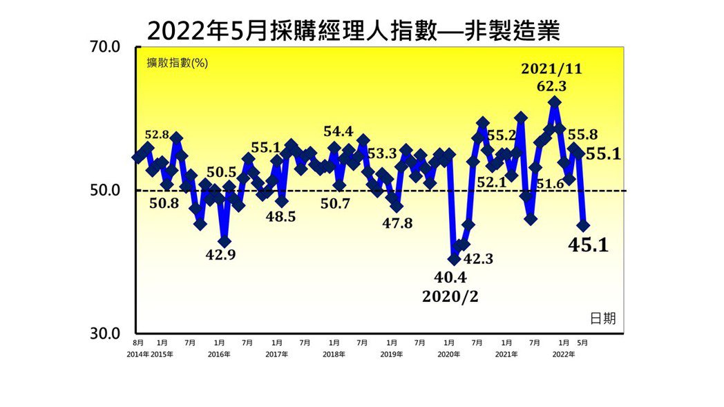 5月台灣非製造業經理人指數（NMI）則是中斷連續十個月擴張轉為緊縮，指數驟跌10...