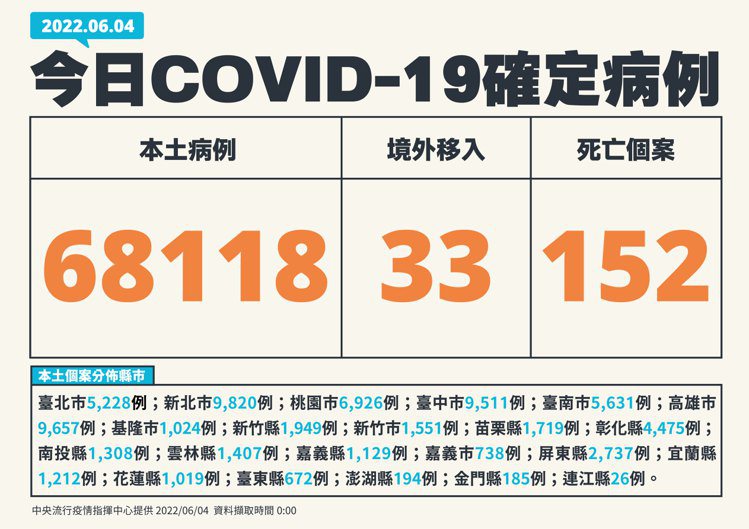 國內新增68151例COVID-19確定病例，分別為6萬8118例本土個案及33例境外移入；另確診個案中新增152例死亡。圖／指揮中心提供