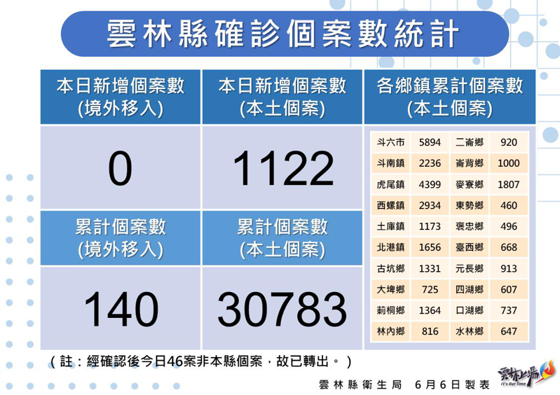 雲林縣今新增1122例本土案例，累計30783例確診，共有45人死亡。圖／雲林縣政府提供