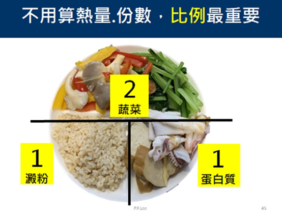 211餐盤亦即將餐盤分成四等分，蔬菜、蛋白質、澱粉的比例為２：１：１。圖／Kin...
