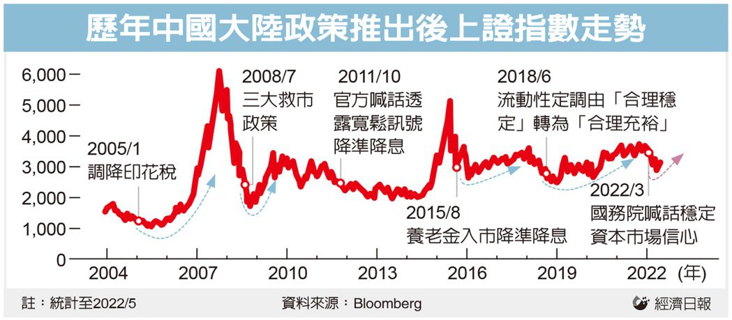 歷年中國大陸政策推出後上證指數走勢 經濟日報／提供