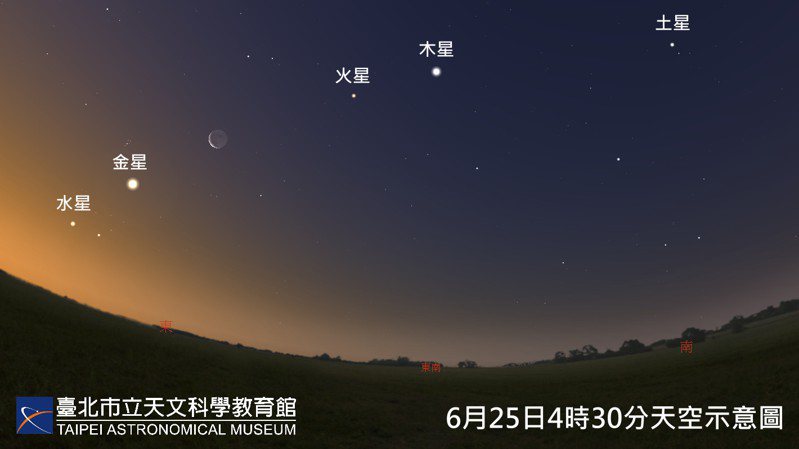 今年6月中旬至下旬黎明前可觀賞「五星同現」奇景，19、20日為最佳觀賞時機。圖／北市天文館提供