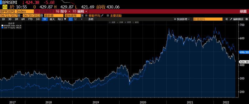 台積電（藍線所示）跌破500元大關之際，彭博亞洲半導體股指數（白線）也跌到20個月來谷底。圖／擷自彭博