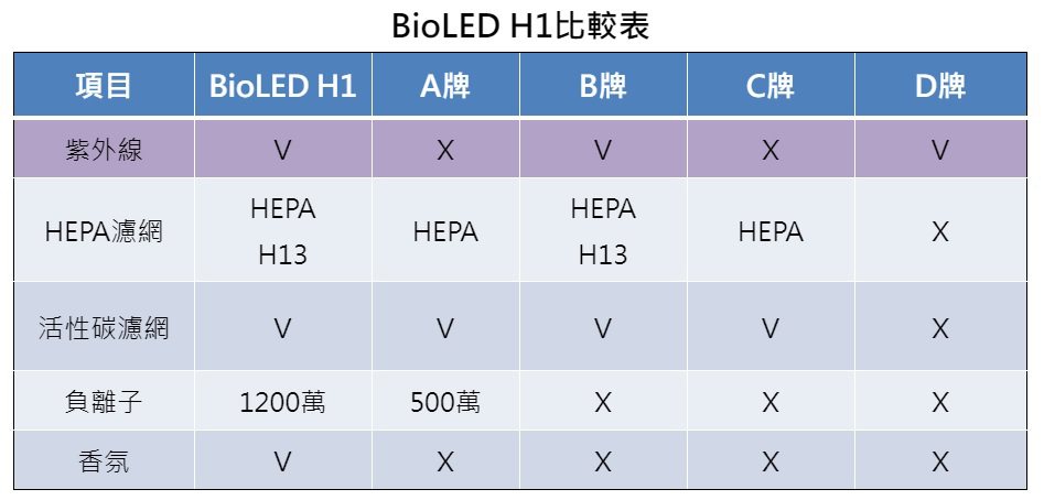 BioLED H1比較表（興華集團/提供）