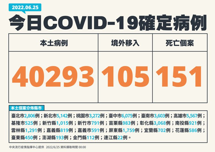 指揮中心今天公布國內新增40,398例COVID-19確定病例，分別為40,293例本土個案及105例境外移入；另確診個案中新增151例死亡。圖／指揮中心提供