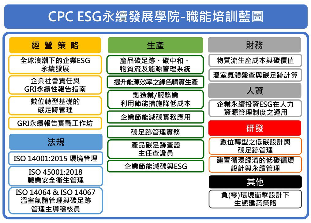 CPC ESG職能培訓藍圖。 中國生產力中心／提供