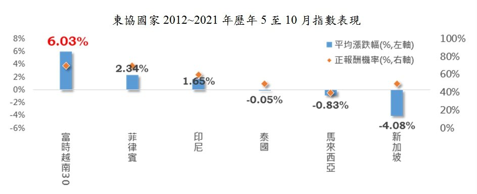 資料來源：Bloomberg、富邦投信整理；資料日期：2012~2021註：...