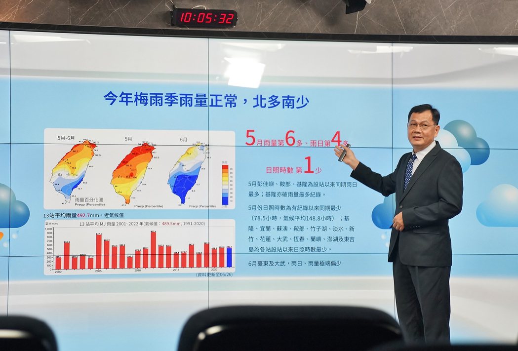 氣象局預報中心主任呂國臣說，今年5月雨量多、雨日長，當月日照時數創下有紀錄以來最...