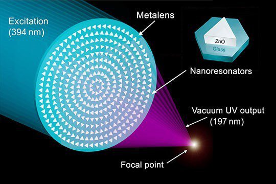真空紫外超穎透鏡在可見光雷射的照射下，超穎透鏡會藉由非線性效應產生真空紫外光。陽明交大／提供