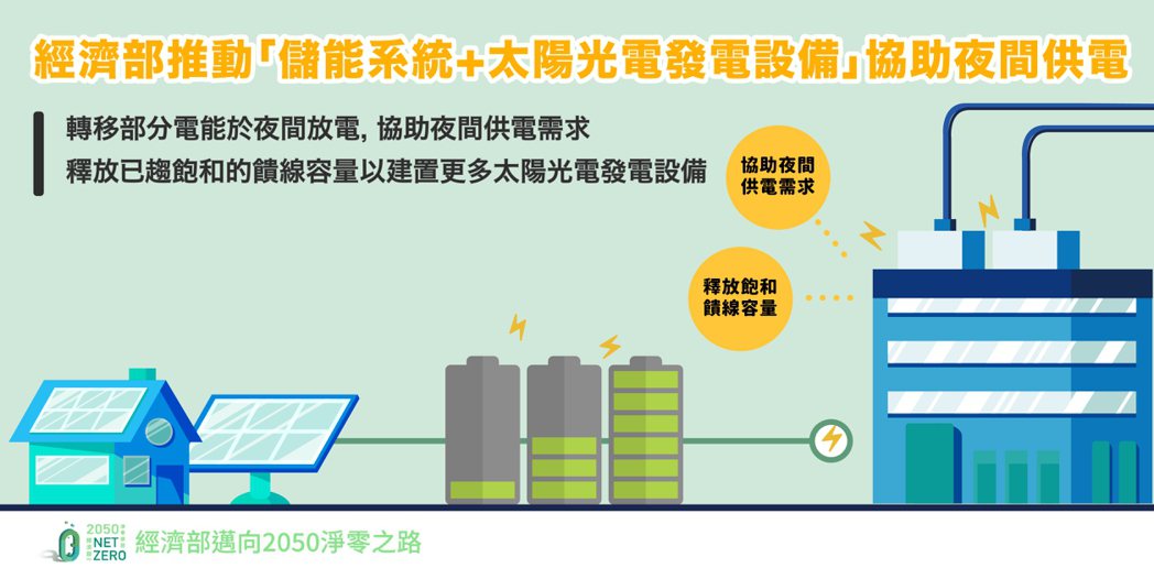 經濟部今（28）日公告「儲能系統結合太陽光電發電設備中華民國111年度競標及容量...