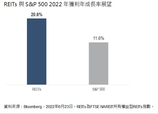 REITs與S&P 500 2022年獲利年成長率展望。圖／路博邁投信提供