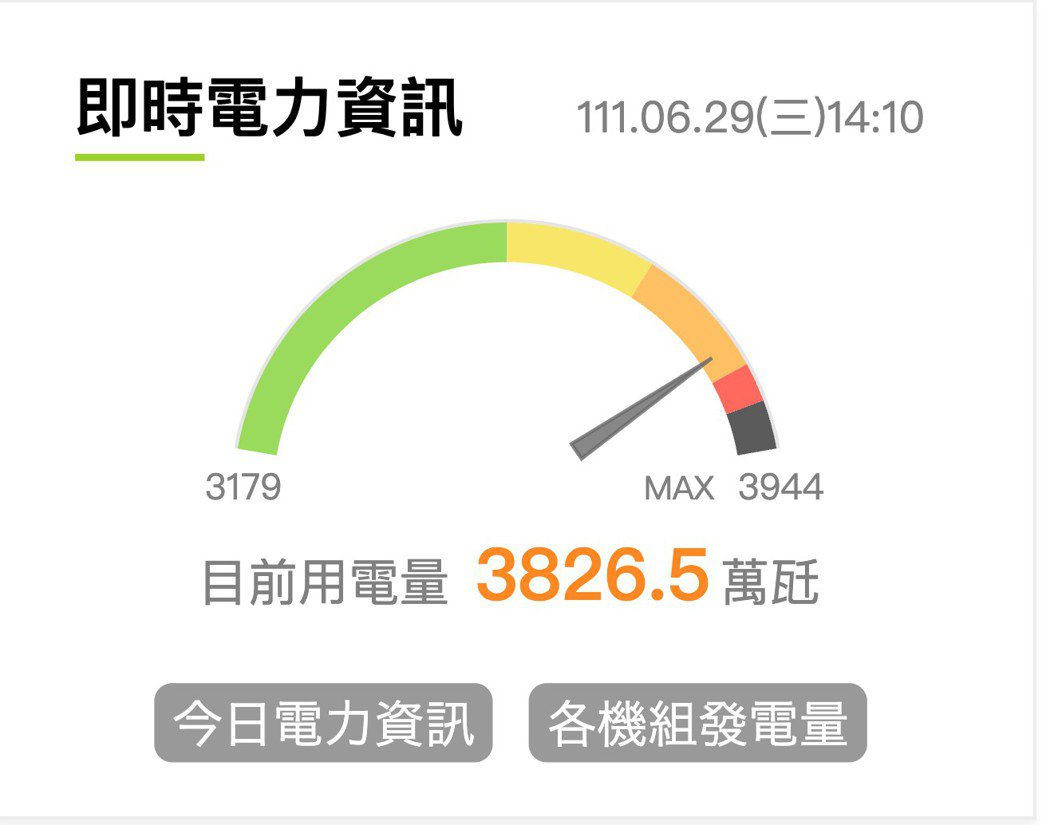 王美花受訪同時，台灣今天電力又開始走鋼索。備轉容量率下午1410時一度跌至6%以...