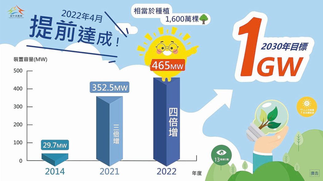 臺中太陽光電四倍增已提前於4月超目標達成。臺中市政府經濟發展局／提供