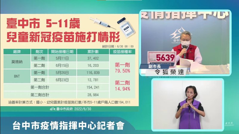 台中市副市長令狐榮達說，台中兒童疫苗統計至昨天，第一劑涵蓋率79.50%、第二劑涵蓋率14.94%。圖／中市府提供