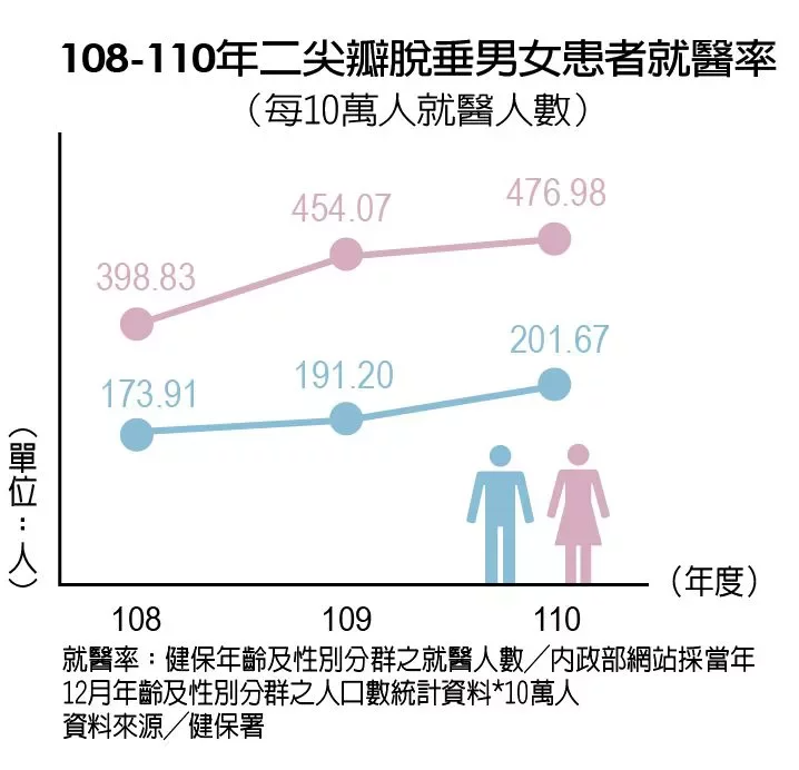 108-110年二尖瓣脫垂男女患者就醫率（每10萬人就醫人數）。 圖／元氣周報