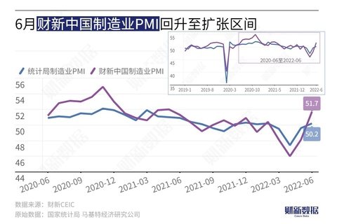 財新中國於1日發布6月製造業採購經理指數（PMI）為51.7，為去年6月來最高。...
