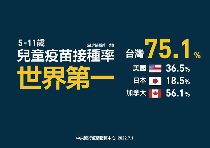 中央流行疫情指揮中心今強調台灣「5-11歲兒童疫苗接種率世界第一」。圖╱指揮中心提供
