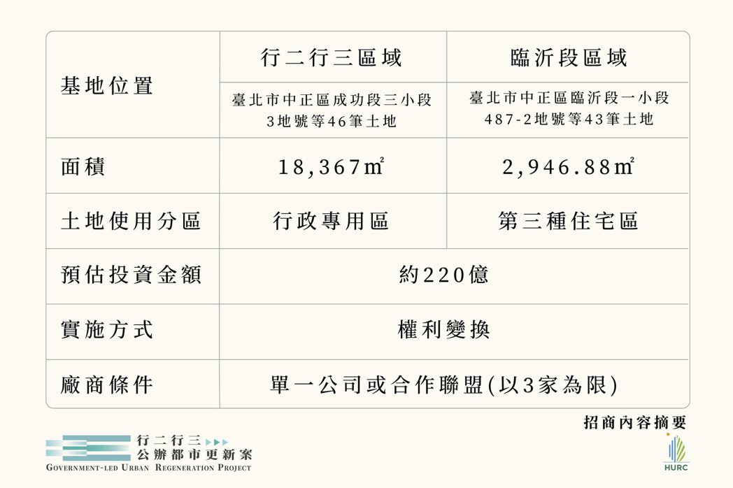 國家住都中心今（5）日推出「台北市行二行三公辦都更案」。國家住都中心提供