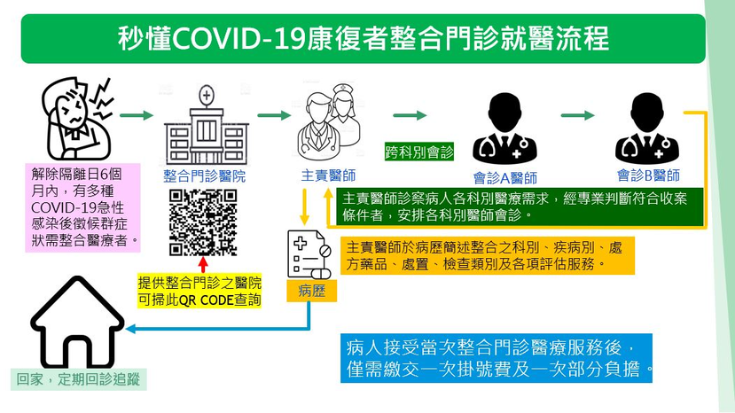 COVID-19康復者整合門診就醫流程。 圖／衛生福利部