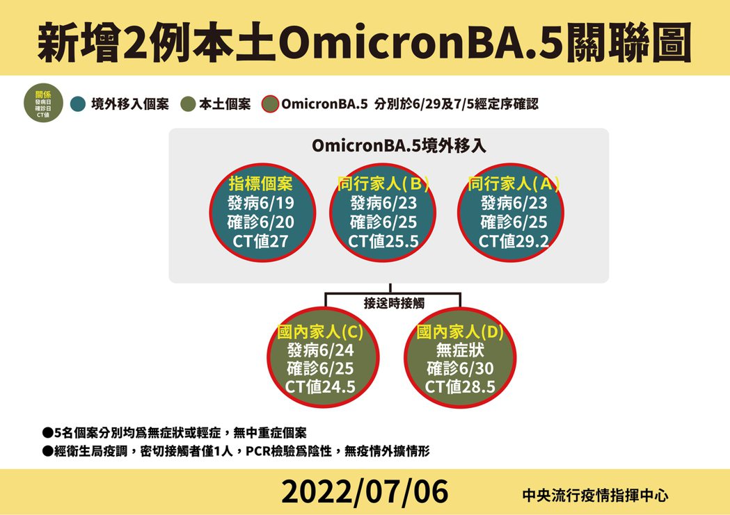 中央流行疫情指揮中心今公布國內新增4例Omicron亞型變異株BA.5確定病例，...