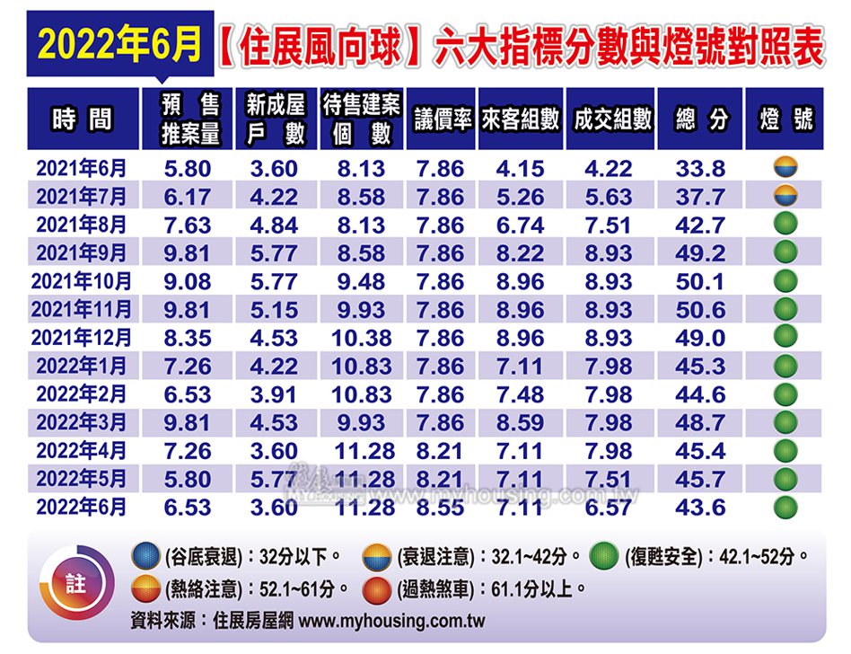 代表北台灣新建案市場趨勢的「住展風向球」，在建商推案、民眾買房意願偏低，今年6月分數僅有43.6分、降至今年最低點。住展雜誌提供