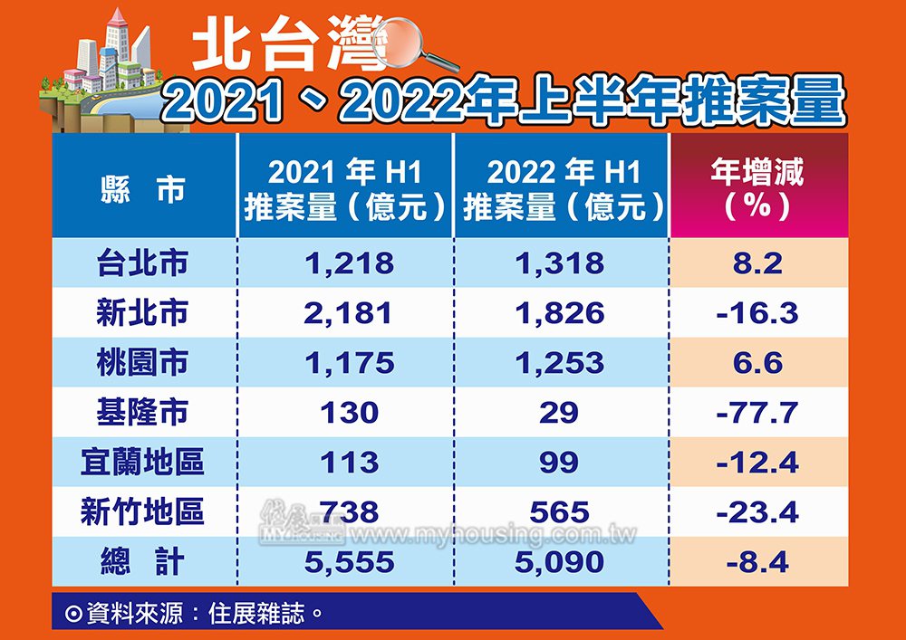 據住展雜誌統計，北台灣今年上半年預售、新成屋推案量約5,090億元，較去年同期減...