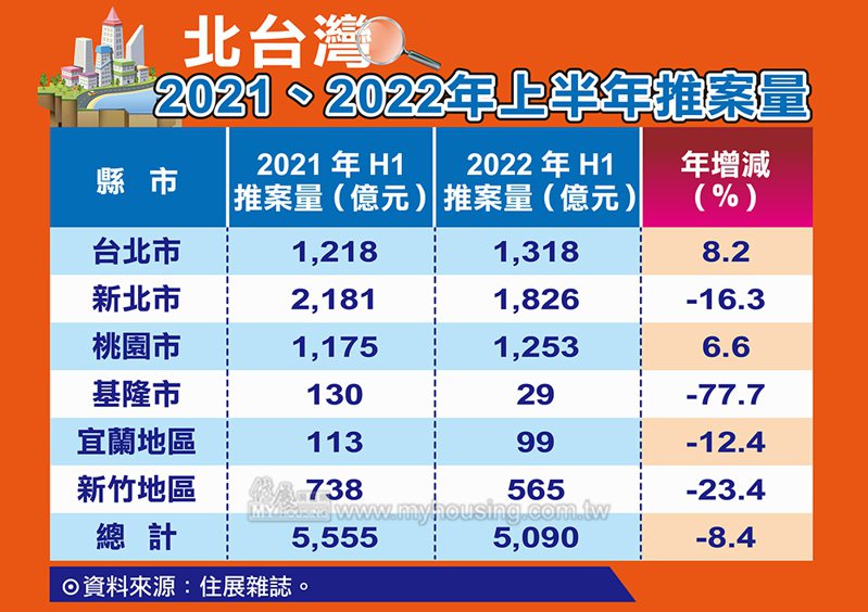 據住展雜誌統計，北台灣今年上半年預售、新成屋推案量約5,090億元，較去年同期減少近五百億元，年減幅約8.4%。住展雜誌提供