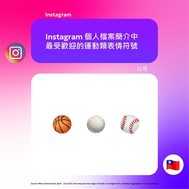 Instagram個人檔案簡介中，最受歡迎的運動類表情符號。圖／Meta提供