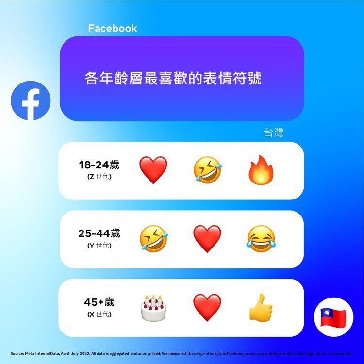 世界表情符號日，Facebook公布全台各年齡層最喜歡的Emoji。圖／Meta...