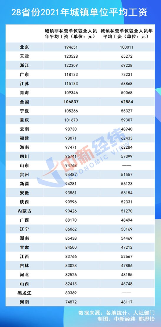 大陸28省份平均年工資，以北京最高，達194651元人民幣。（中新經緯）