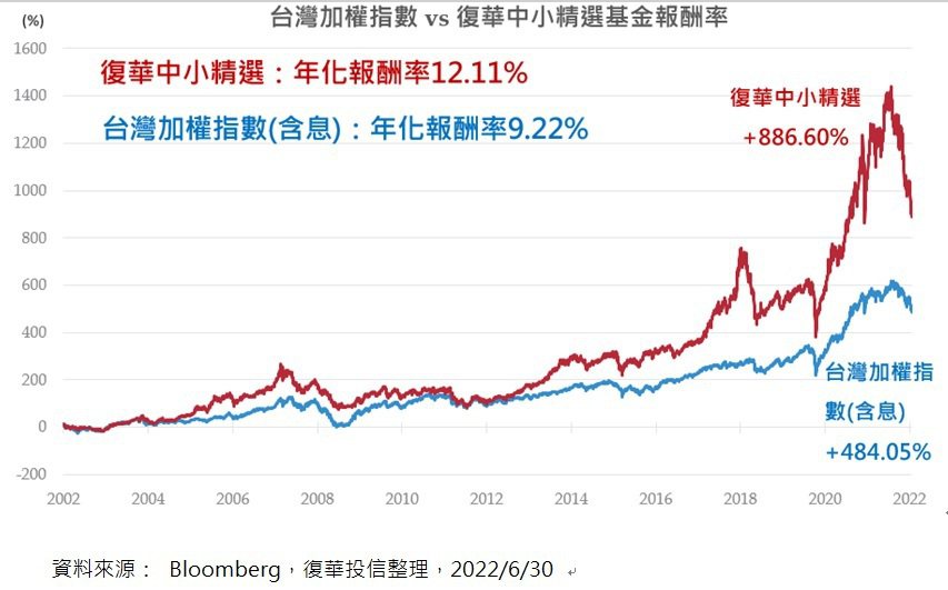 台灣加權指數vs復華中小精選基金報酬率