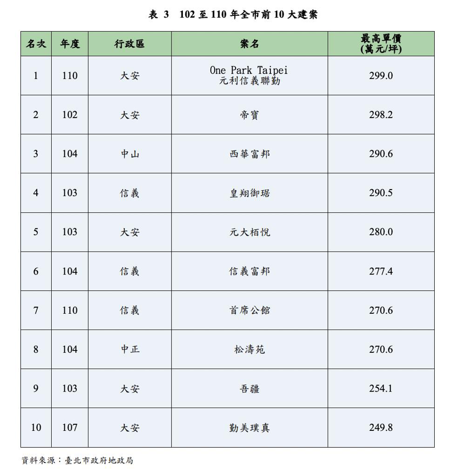 2013年至2021年台北市前10大建案。資料來源／台北地政局