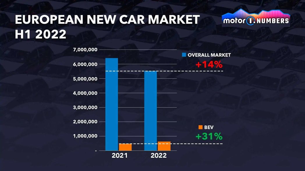 2022年上半年歐洲市場銷售雖然衰退，但電動車確有明顯成長。 摘自motor1....