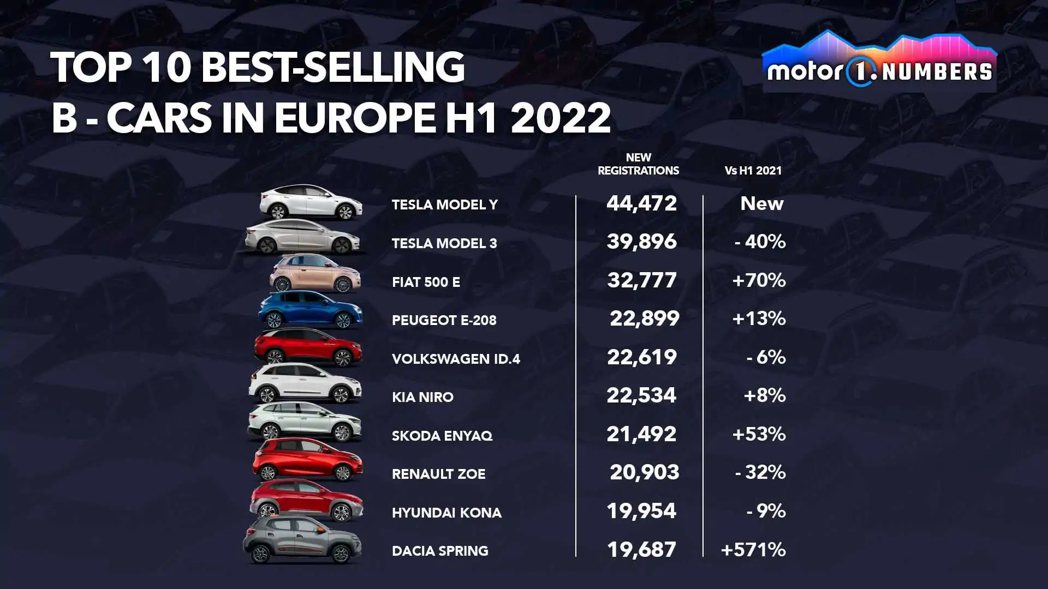 2022年歐洲市場上半年十大純電車銷售成績。 摘自motor1.com