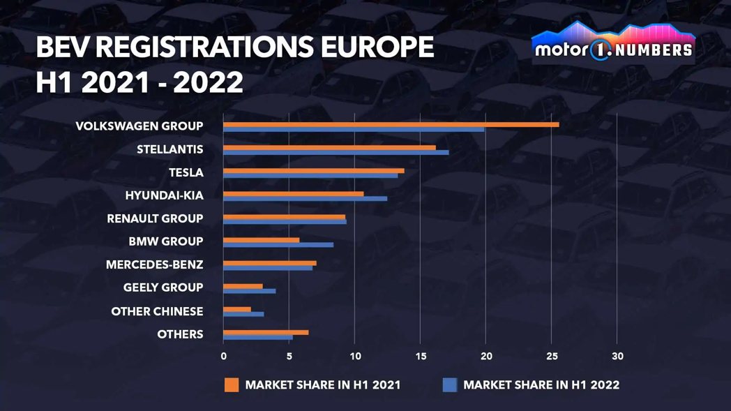 歐洲主要品牌集團2021及2022年電動車銷售趨勢表。 摘自motor1.com