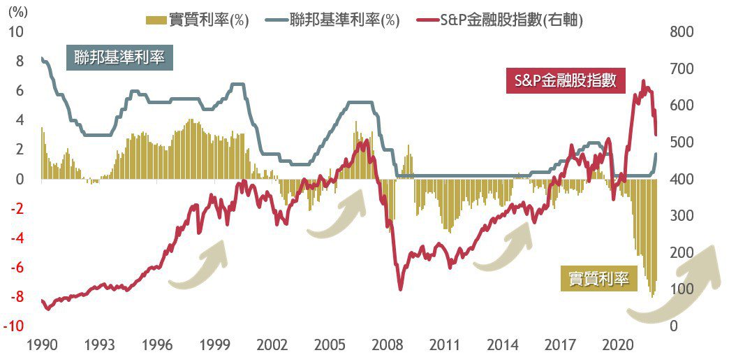 實質利率趨勢向上，金融股時代降臨。資料來源：Bloomberg，2004/1~2...