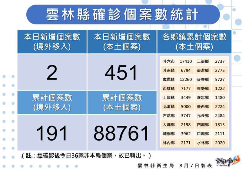 雲林縣今新增451例確診個案，以斗六市122例最多，其他鄉鎮均未過百。圖／雲林縣政府提供