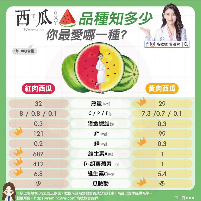 西瓜品種你知多少？最愛哪一種？ 圖／高敏敏營養師粉絲團