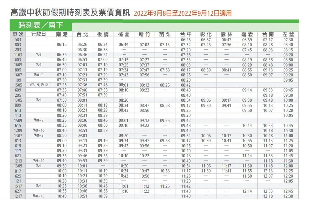 台灣高鐵11日起開放中秋連假訂票，從高鐵時刻表來看，在疏運尖峰的9月9日南下部分...