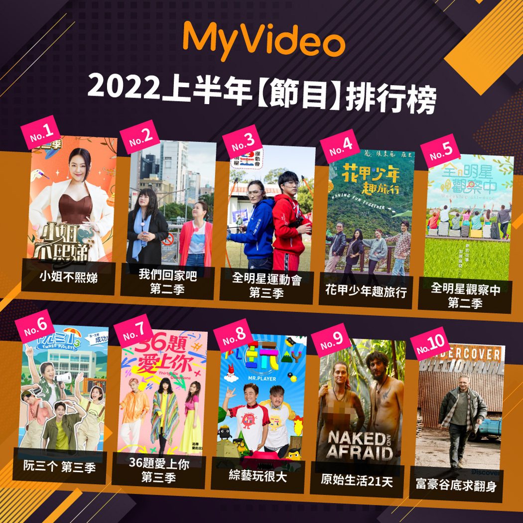 上半年MyVideo節目館排行榜，台灣綜藝節目夯，收視前十名中就有八部上榜。台灣...