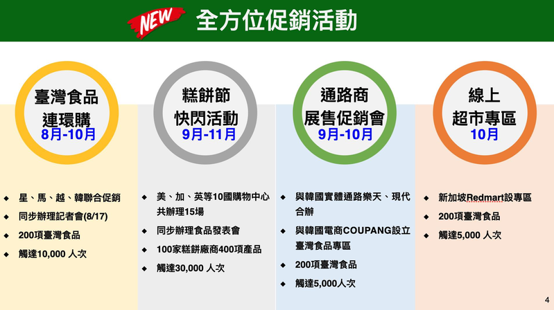 經濟部提撥2億元經費推出「台灣食品全球GO」計畫，預定自本月起至12月，密集於全球13國舉辦大型促銷活動及購物中心快閃活動。圖／經濟部提供