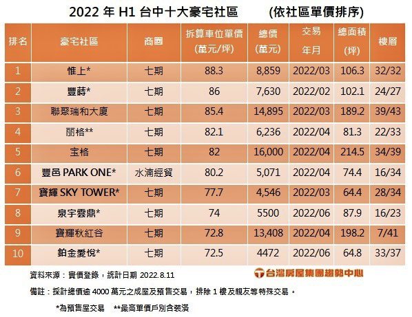 台中市今年上半年十大豪宅社區排行榜。台灣房屋集團趨勢中心提供