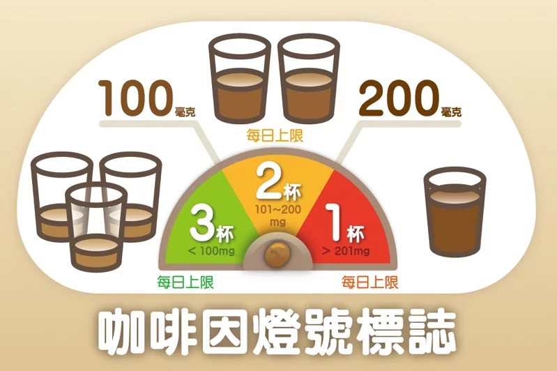 明年元旦起，現場調製飲料可從紅、黃、綠標示區分含有多少咖啡因。 圖／台中慈濟醫院...