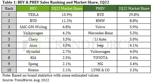 第二季全球電動車銷售品牌排行榜。 摘自TrendForce