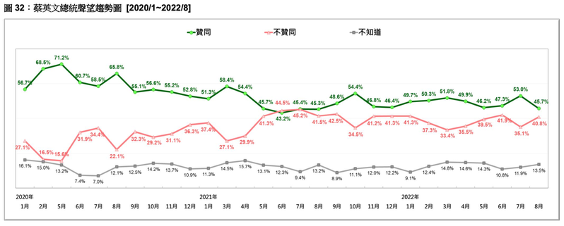 蔡英文總統支持度較上月下滑7個百分點。圖／台灣民意基金會提供