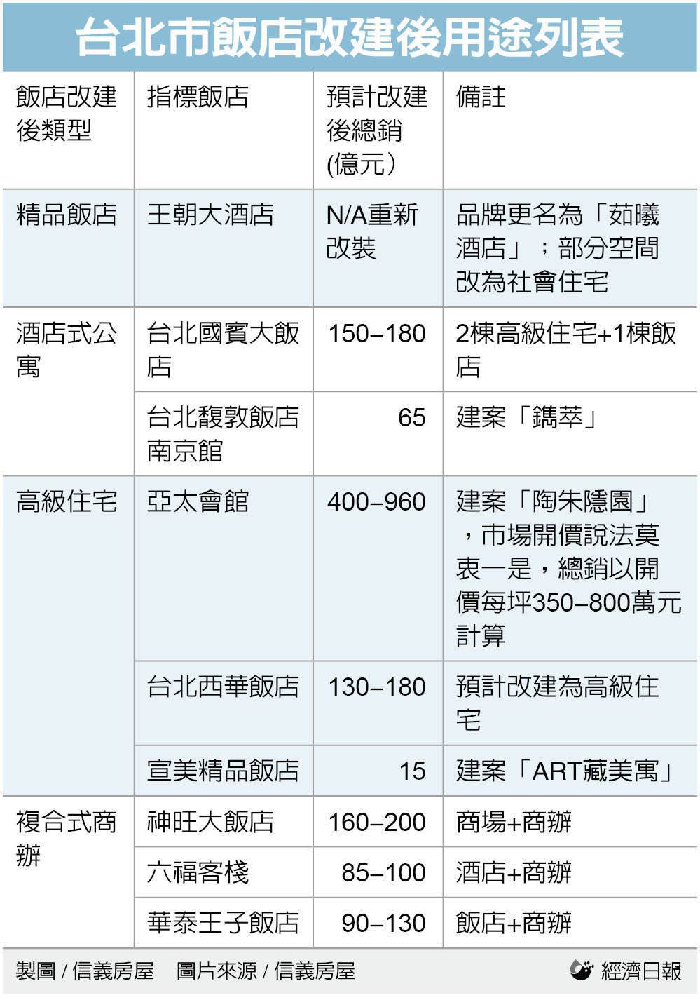 台北市飯店改建後用途列表 。