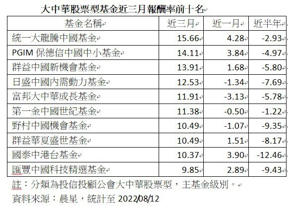 大中華股票型基金近三月報酬率前十名